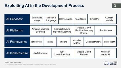 Gartner重磅預(yù)測(cè) 2019年十大戰(zhàn)略性技術(shù)趨勢(shì)中的AI基礎(chǔ)軟件開發(fā)